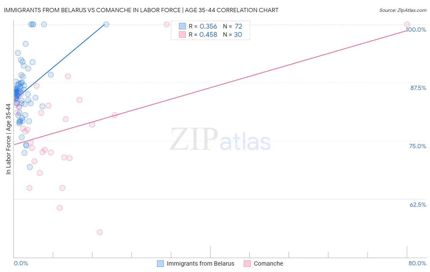Immigrants from Belarus vs Comanche In Labor Force | Age 35-44