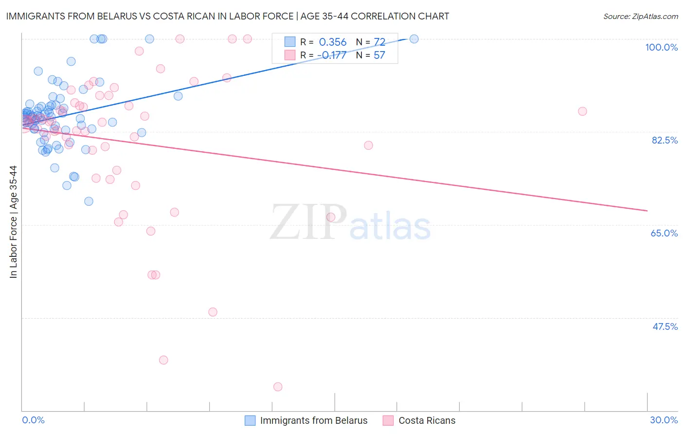 Immigrants from Belarus vs Costa Rican In Labor Force | Age 35-44