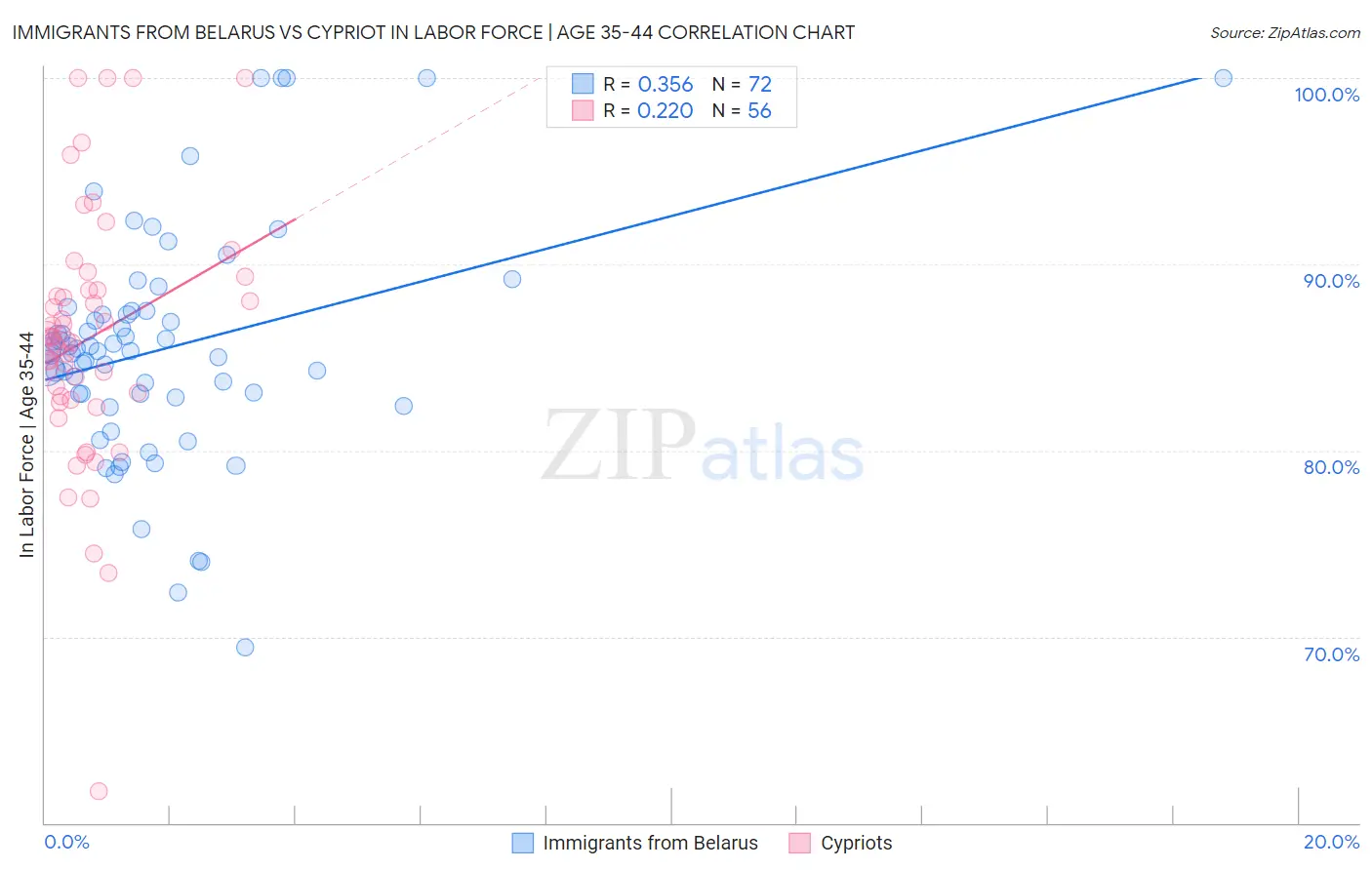 Immigrants from Belarus vs Cypriot In Labor Force | Age 35-44