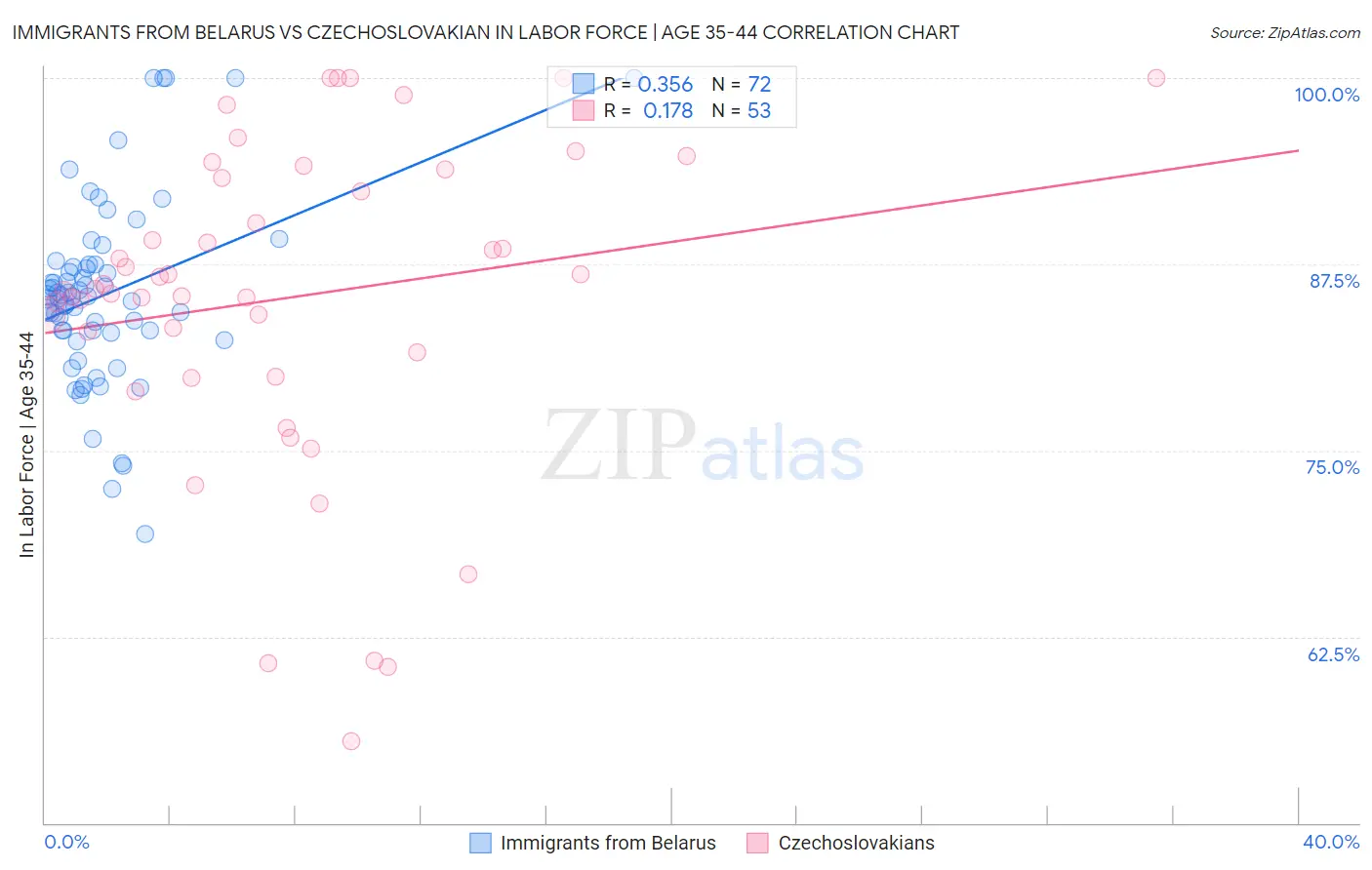 Immigrants from Belarus vs Czechoslovakian In Labor Force | Age 35-44
