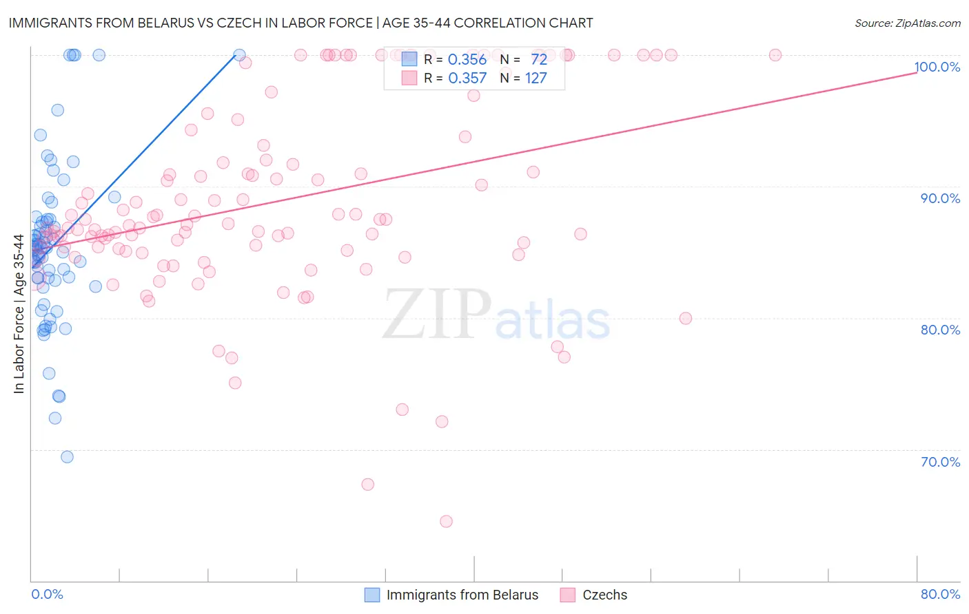 Immigrants from Belarus vs Czech In Labor Force | Age 35-44