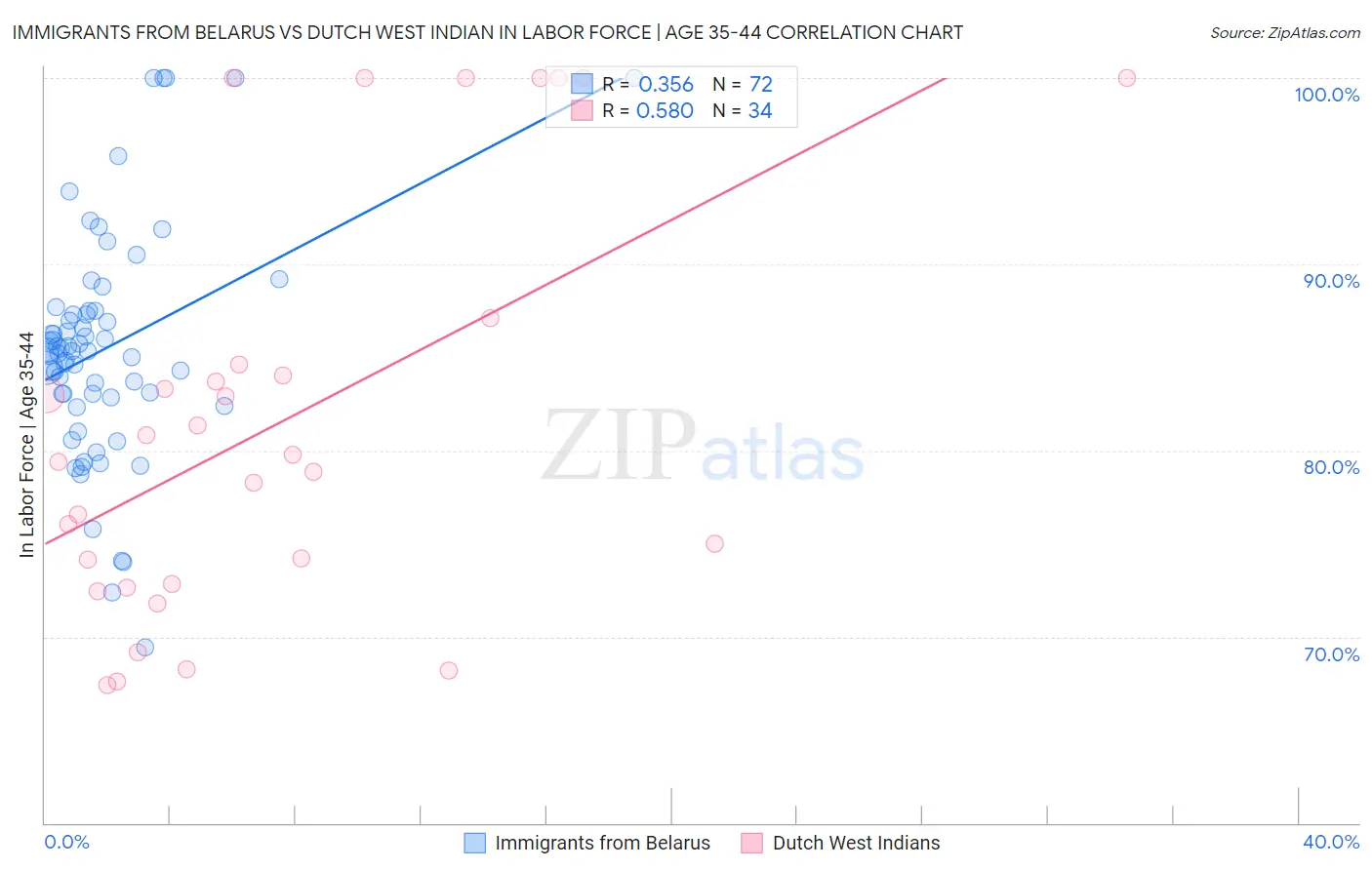 Immigrants from Belarus vs Dutch West Indian In Labor Force | Age 35-44