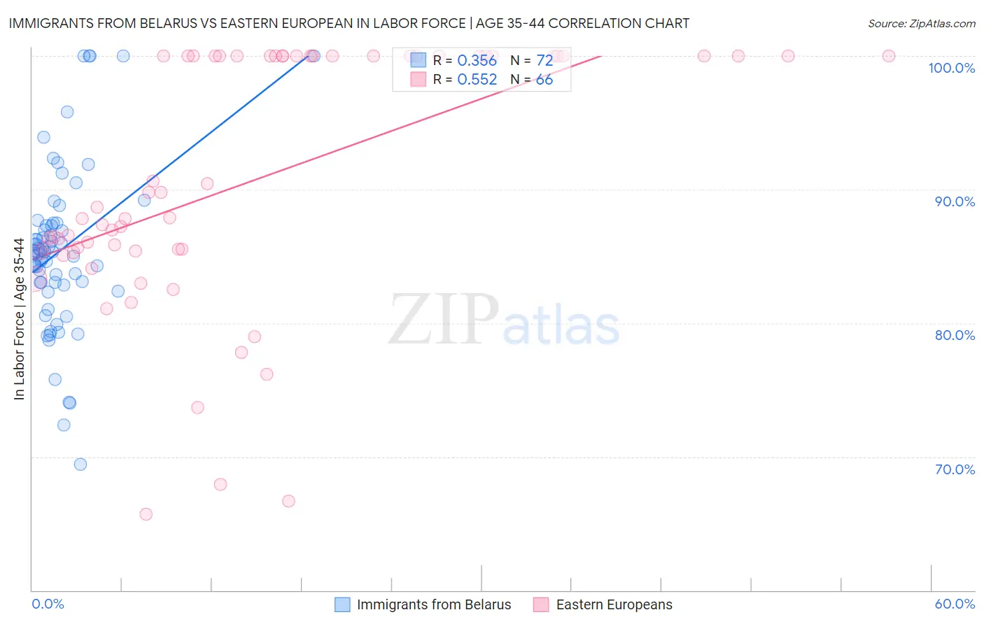 Immigrants from Belarus vs Eastern European In Labor Force | Age 35-44