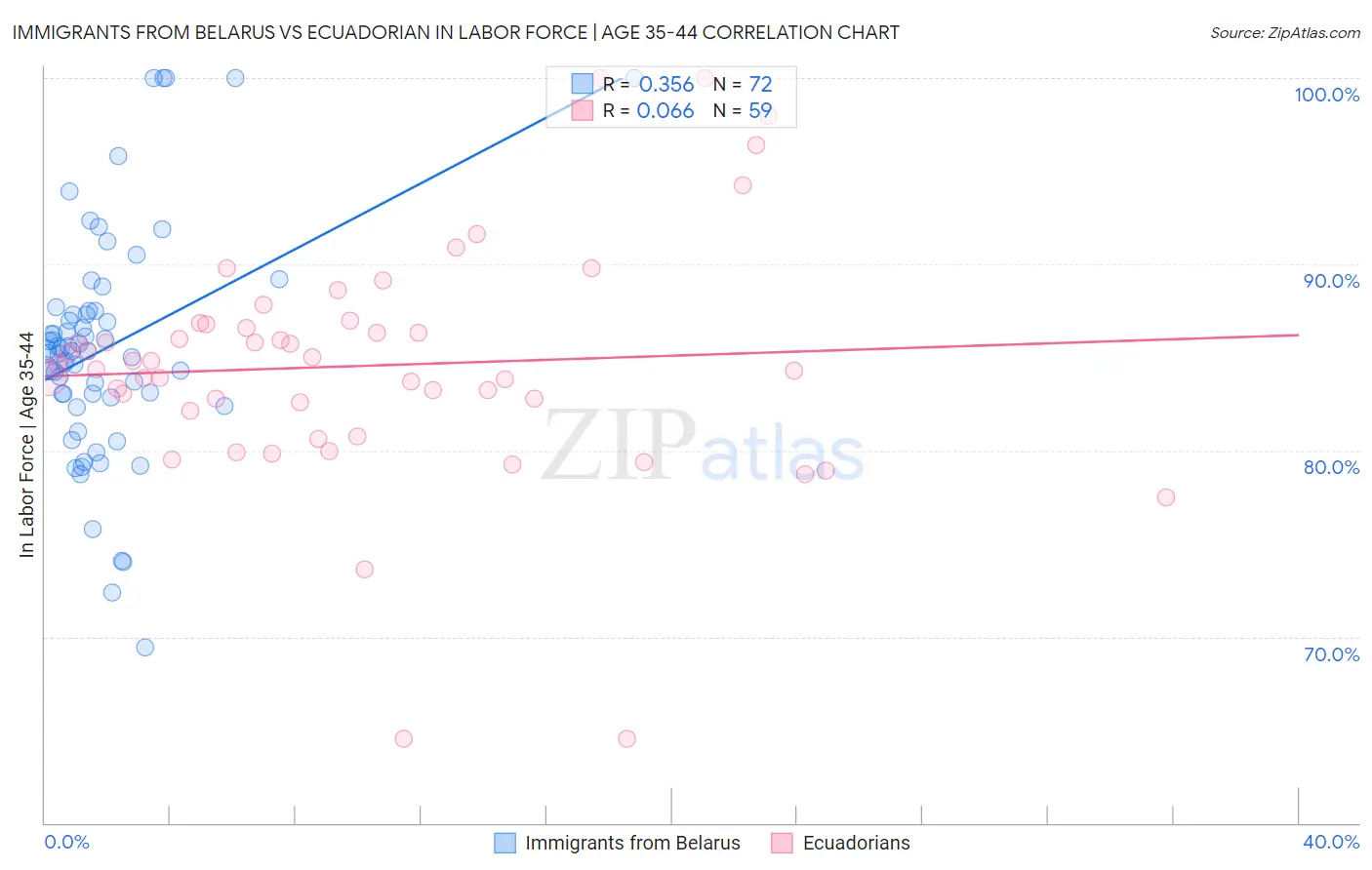 Immigrants from Belarus vs Ecuadorian In Labor Force | Age 35-44