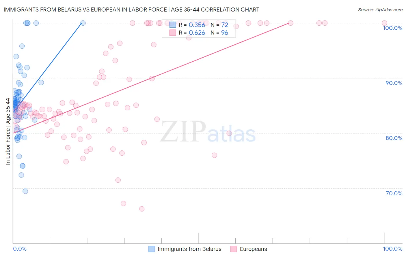 Immigrants from Belarus vs European In Labor Force | Age 35-44
