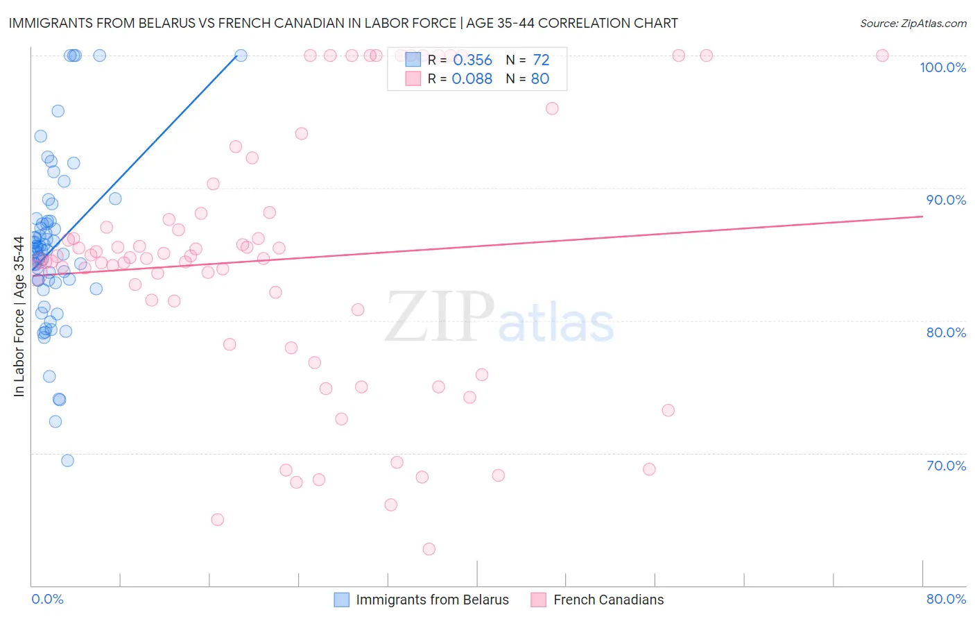 Immigrants from Belarus vs French Canadian In Labor Force | Age 35-44