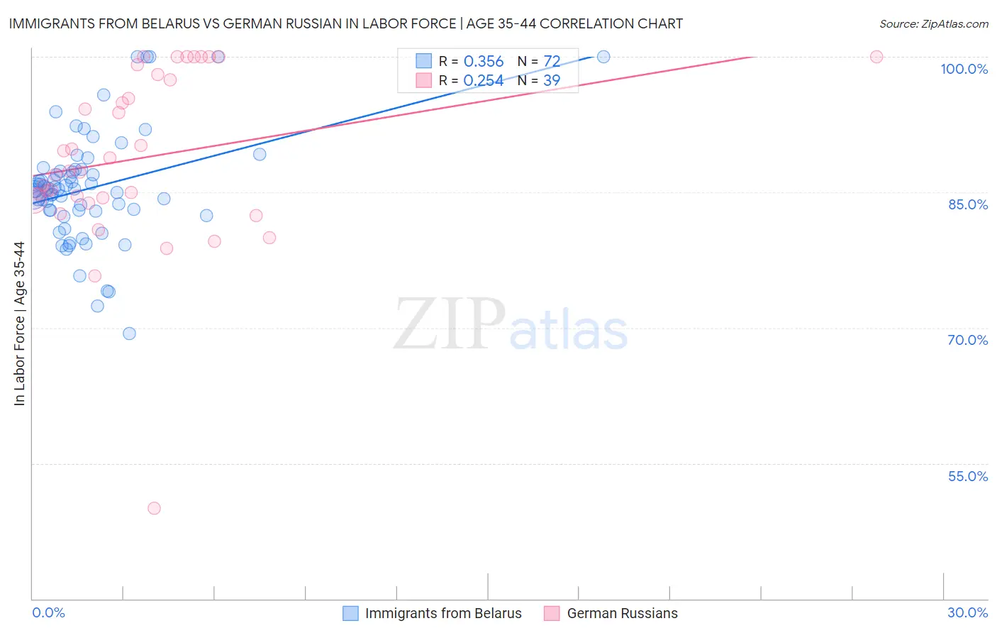 Immigrants from Belarus vs German Russian In Labor Force | Age 35-44