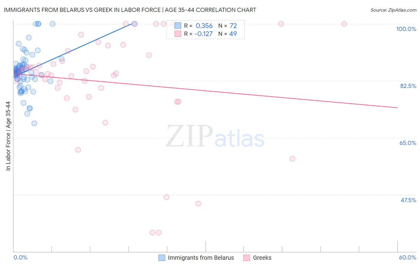 Immigrants from Belarus vs Greek In Labor Force | Age 35-44