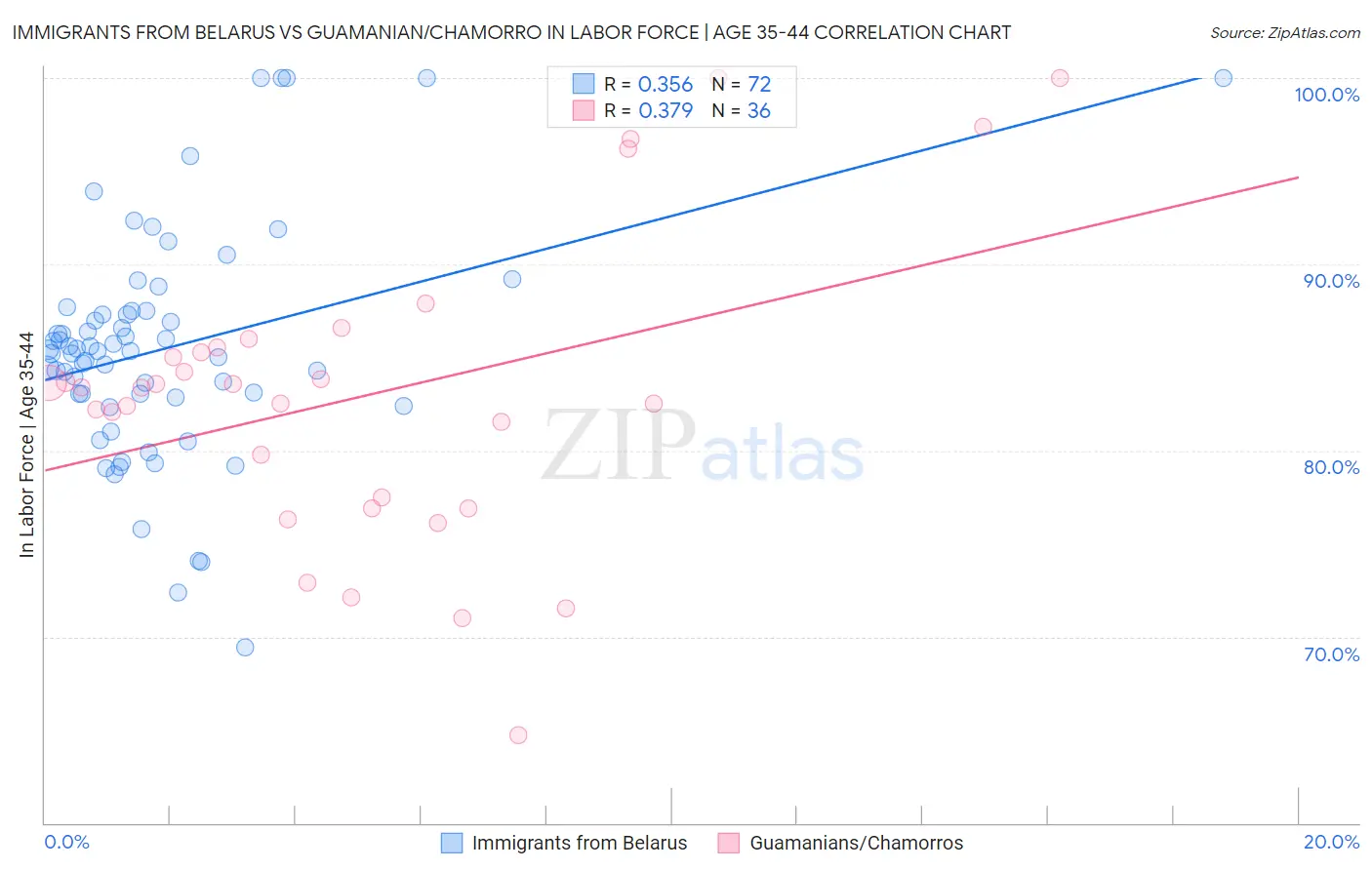 Immigrants from Belarus vs Guamanian/Chamorro In Labor Force | Age 35-44