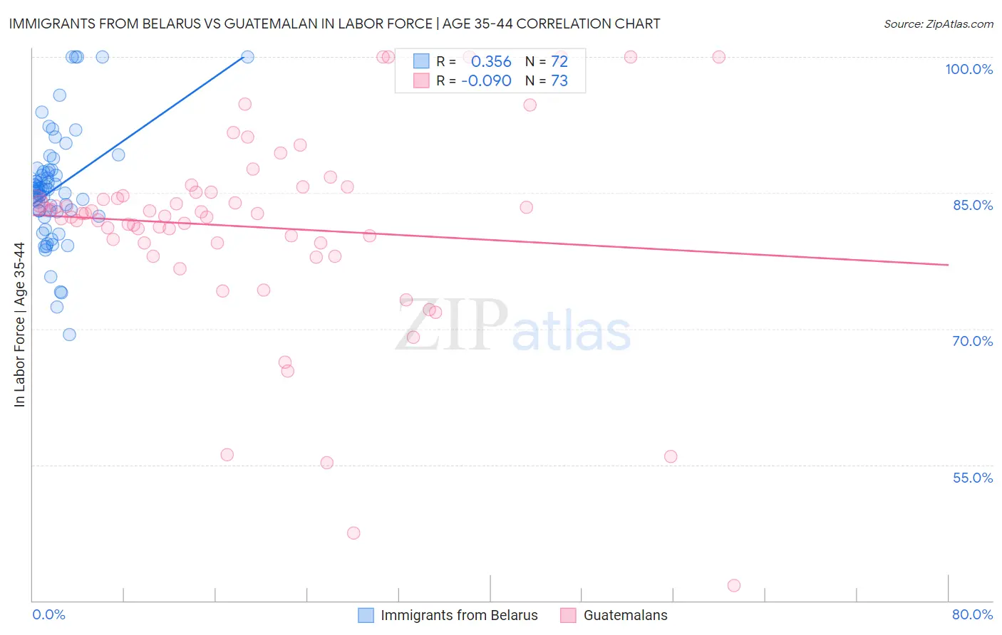 Immigrants from Belarus vs Guatemalan In Labor Force | Age 35-44