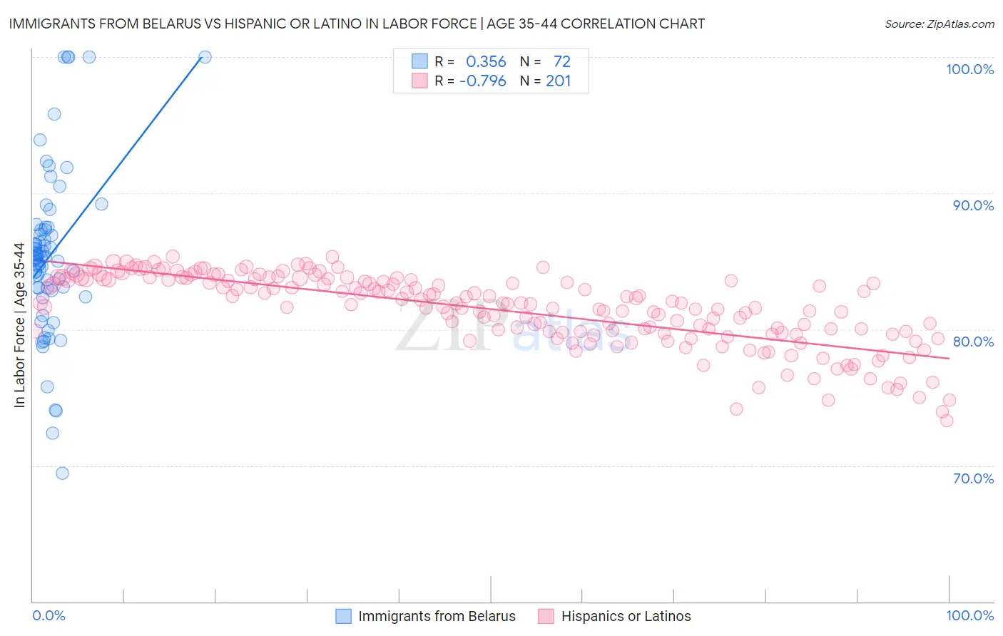 Immigrants from Belarus vs Hispanic or Latino In Labor Force | Age 35-44