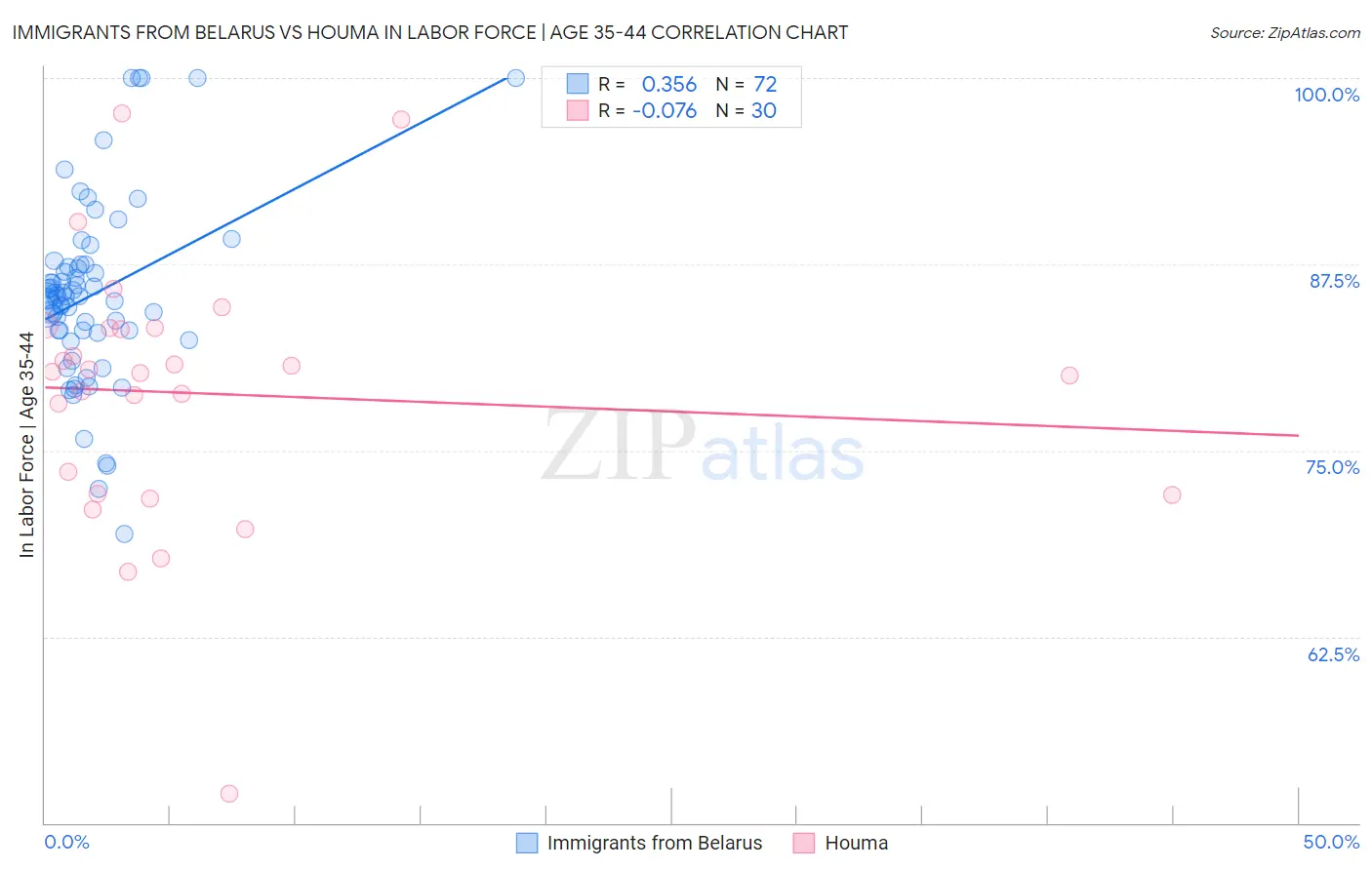 Immigrants from Belarus vs Houma In Labor Force | Age 35-44