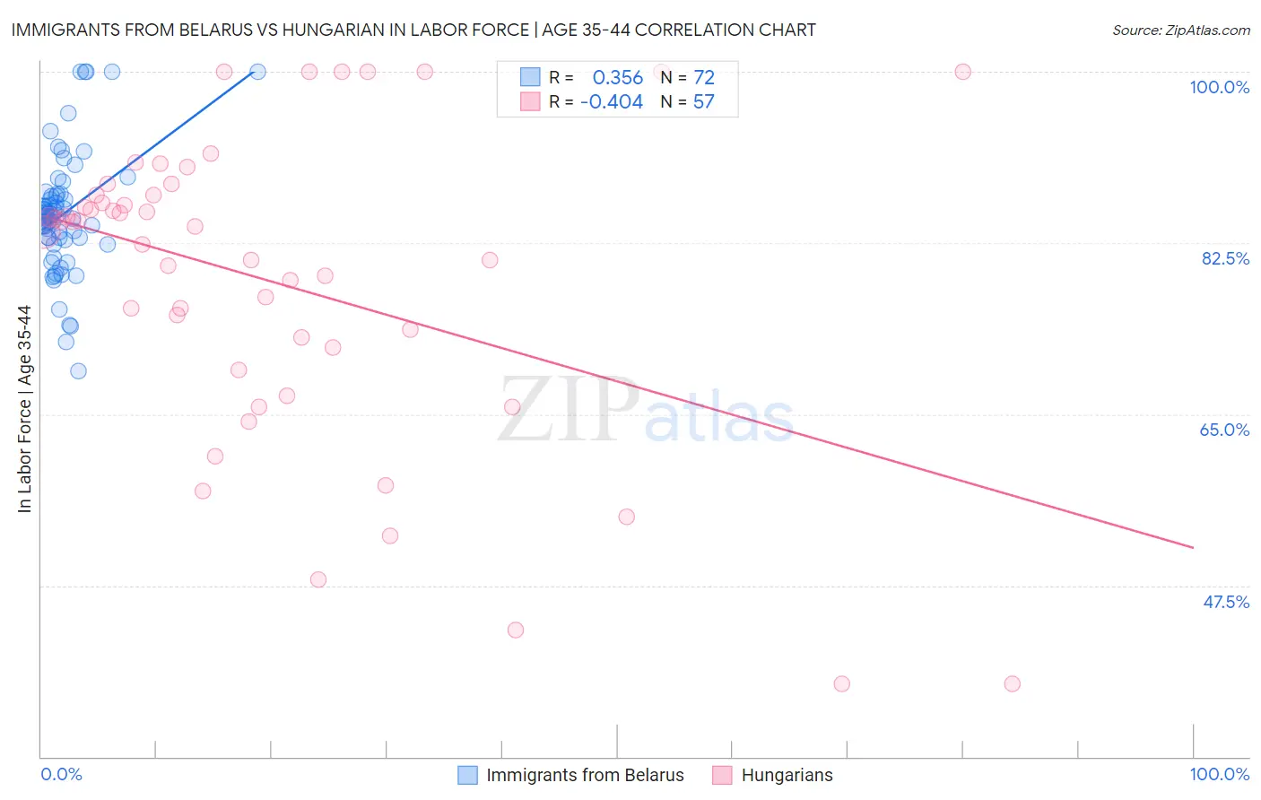 Immigrants from Belarus vs Hungarian In Labor Force | Age 35-44