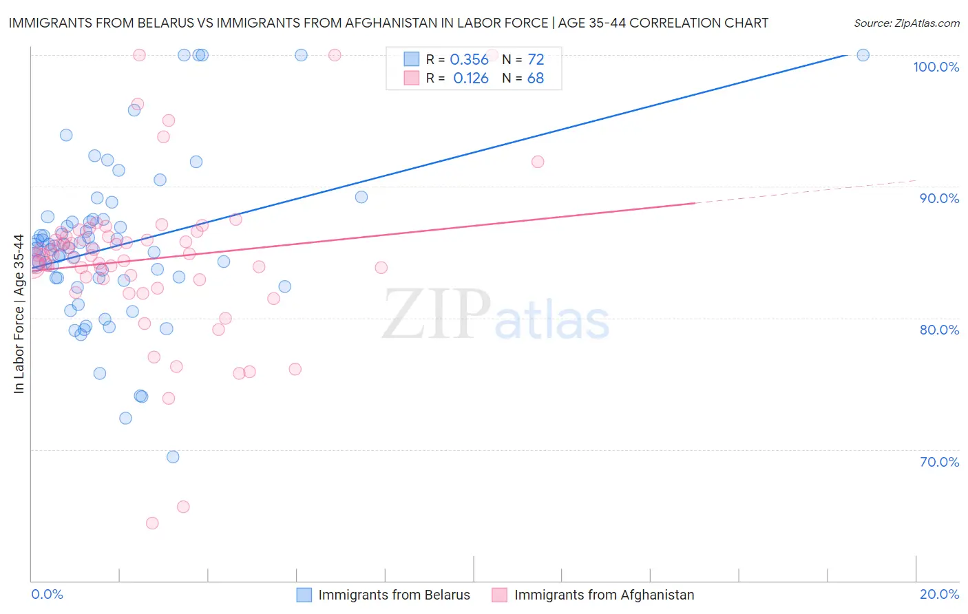 Immigrants from Belarus vs Immigrants from Afghanistan In Labor Force | Age 35-44