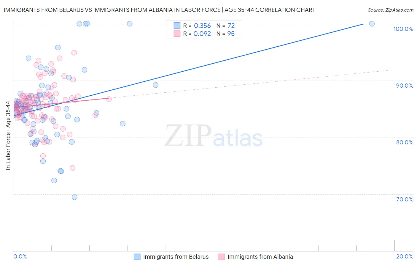 Immigrants from Belarus vs Immigrants from Albania In Labor Force | Age 35-44