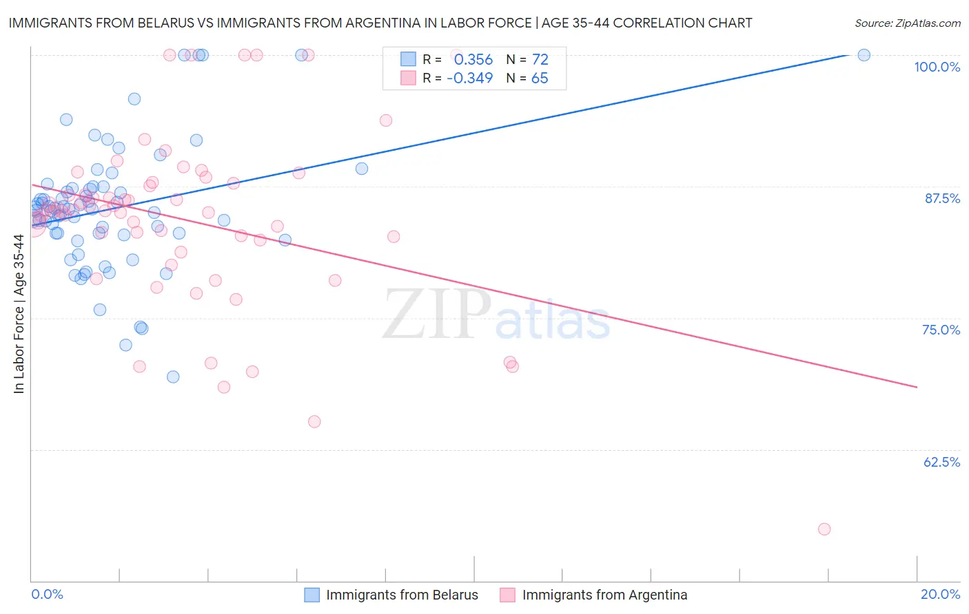 Immigrants from Belarus vs Immigrants from Argentina In Labor Force | Age 35-44