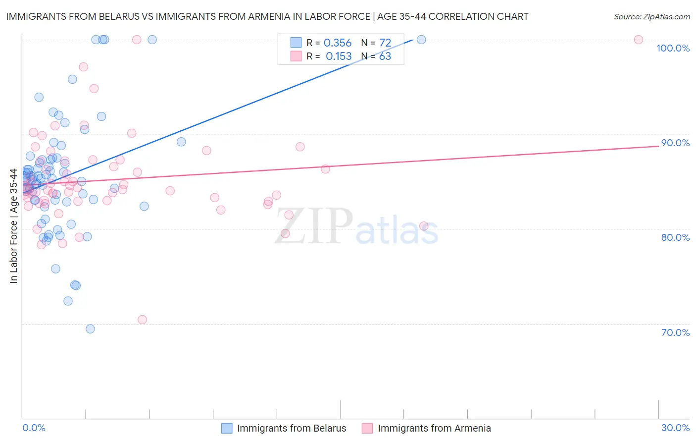 Immigrants from Belarus vs Immigrants from Armenia In Labor Force | Age 35-44