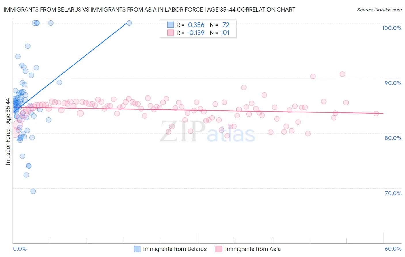 Immigrants from Belarus vs Immigrants from Asia In Labor Force | Age 35-44