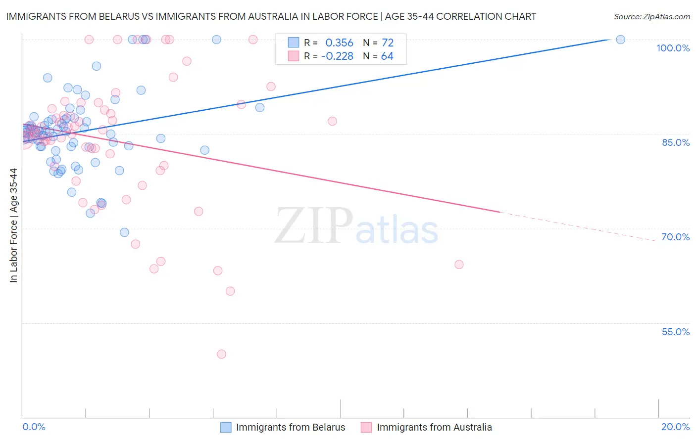 Immigrants from Belarus vs Immigrants from Australia In Labor Force | Age 35-44