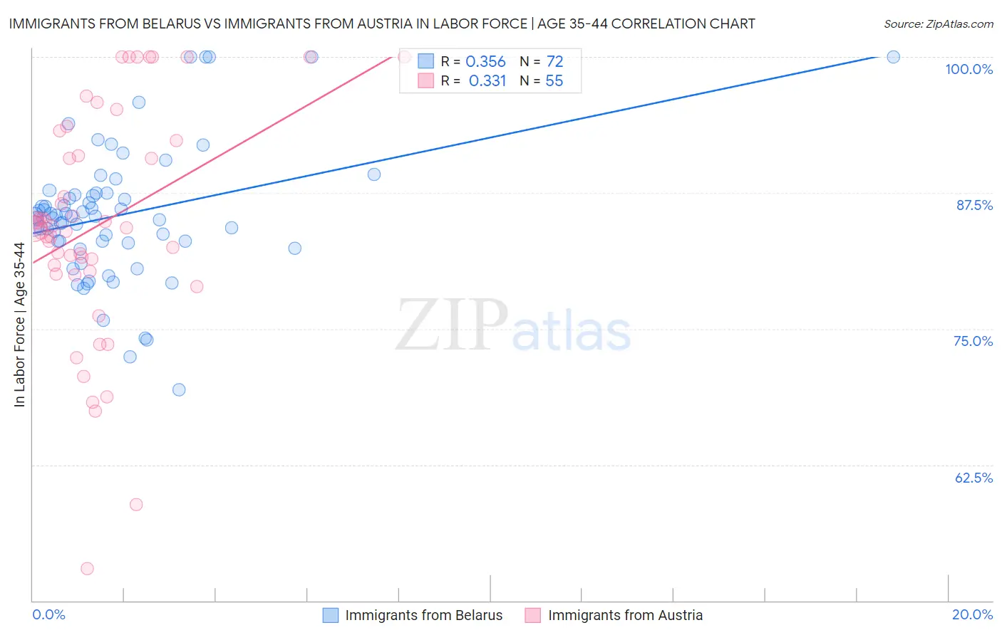 Immigrants from Belarus vs Immigrants from Austria In Labor Force | Age 35-44