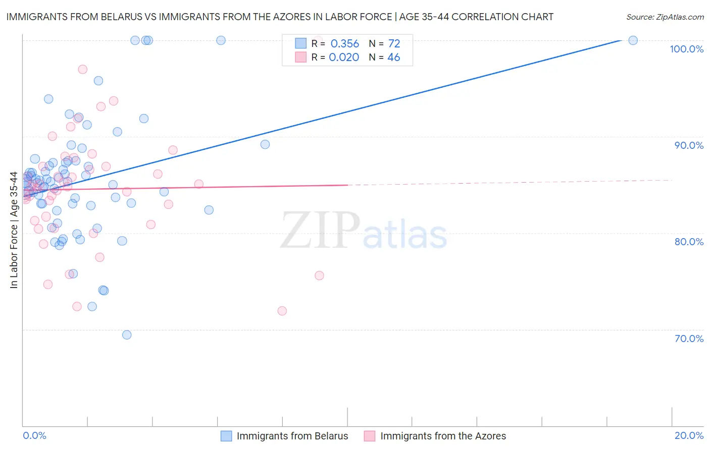 Immigrants from Belarus vs Immigrants from the Azores In Labor Force | Age 35-44