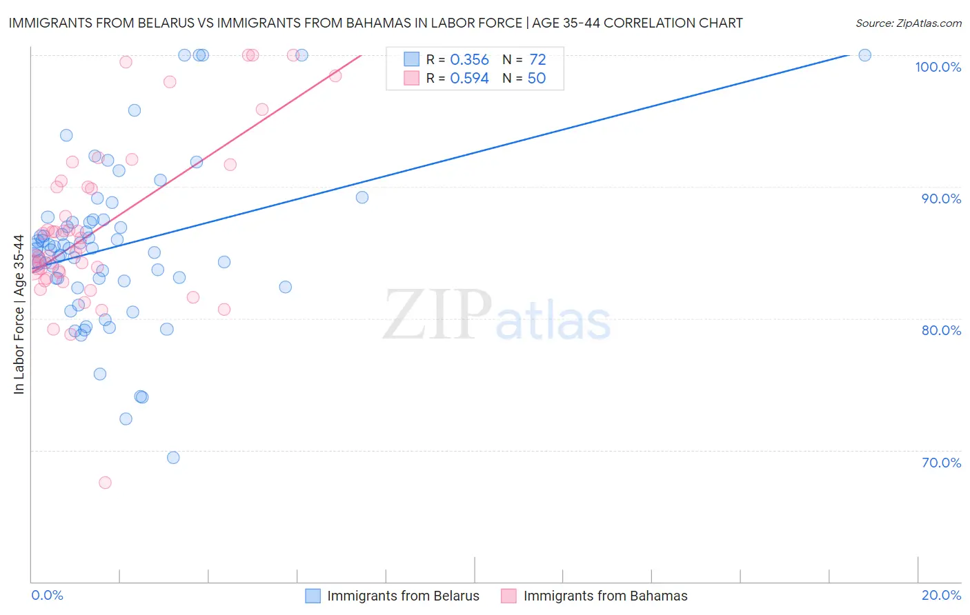 Immigrants from Belarus vs Immigrants from Bahamas In Labor Force | Age 35-44