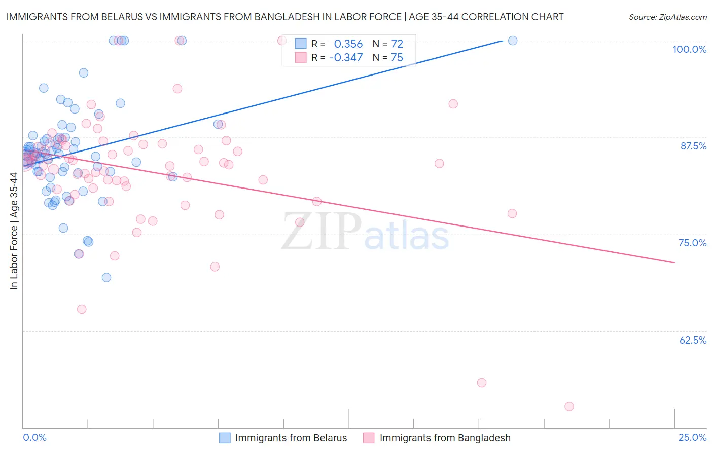 Immigrants from Belarus vs Immigrants from Bangladesh In Labor Force | Age 35-44