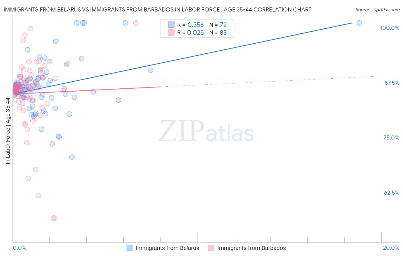Immigrants from Belarus vs Immigrants from Barbados In Labor Force | Age 35-44