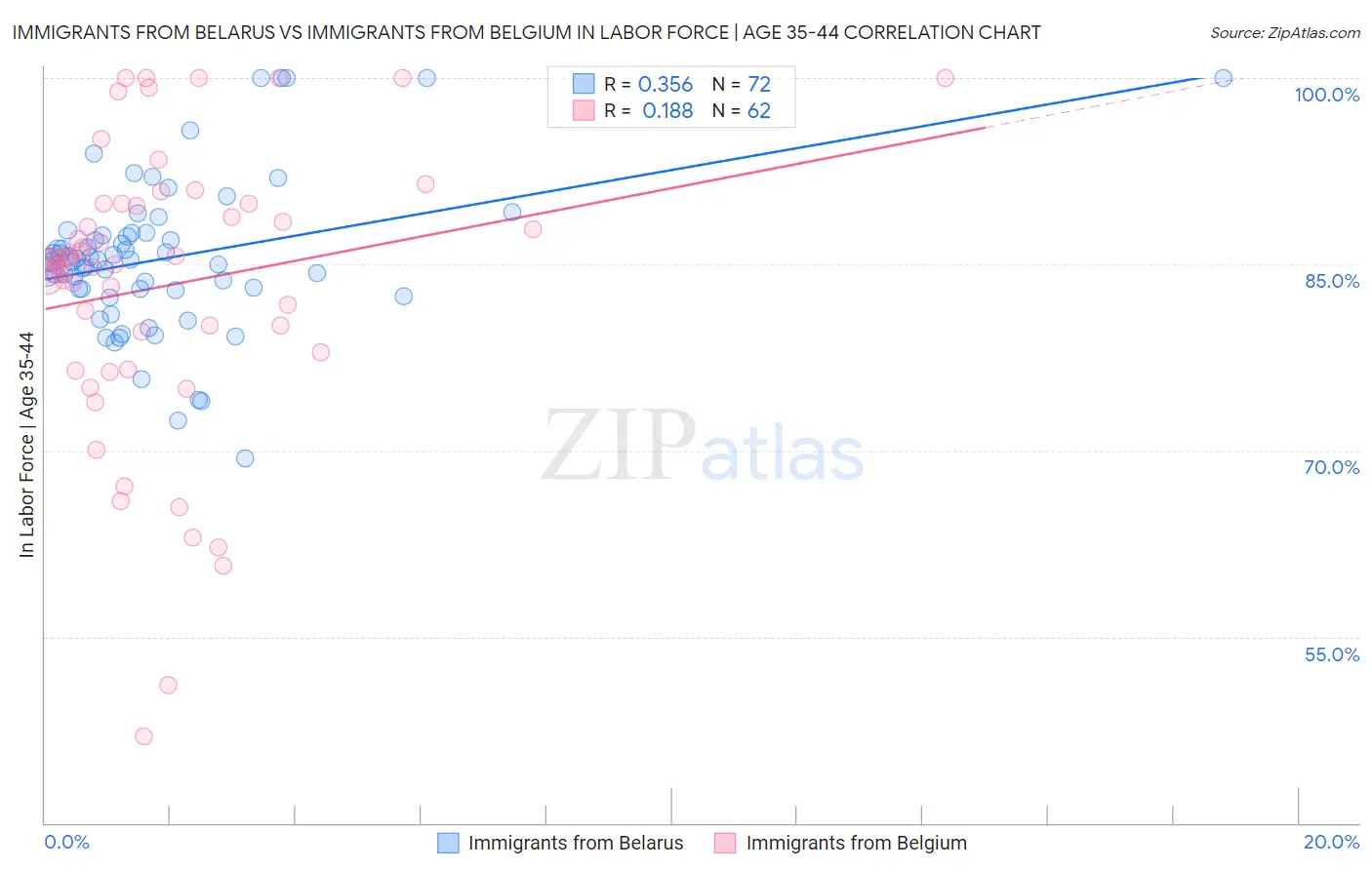 Immigrants from Belarus vs Immigrants from Belgium In Labor Force | Age 35-44