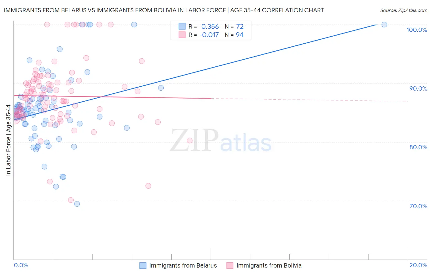 Immigrants from Belarus vs Immigrants from Bolivia In Labor Force | Age 35-44