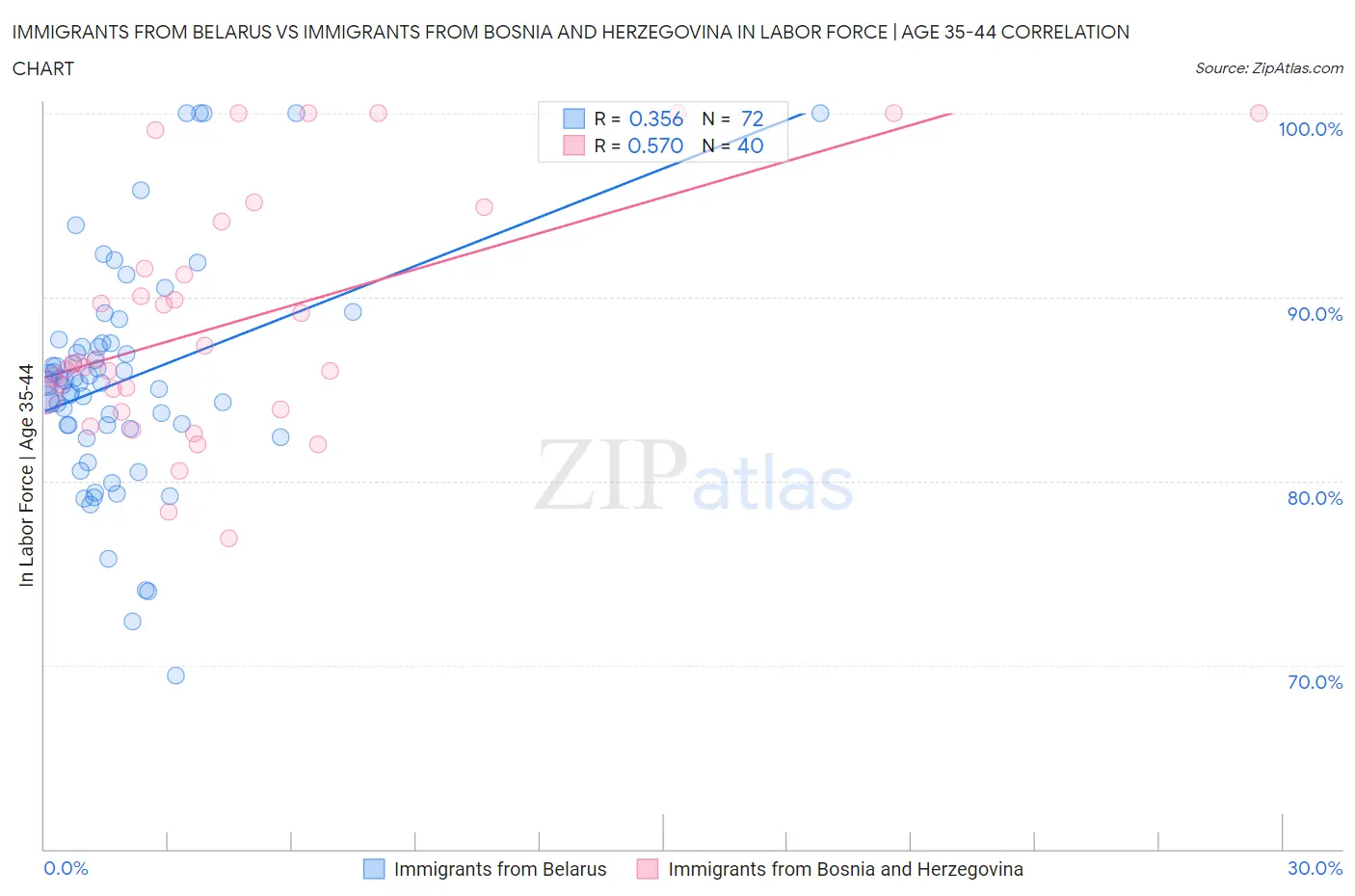 Immigrants from Belarus vs Immigrants from Bosnia and Herzegovina In Labor Force | Age 35-44