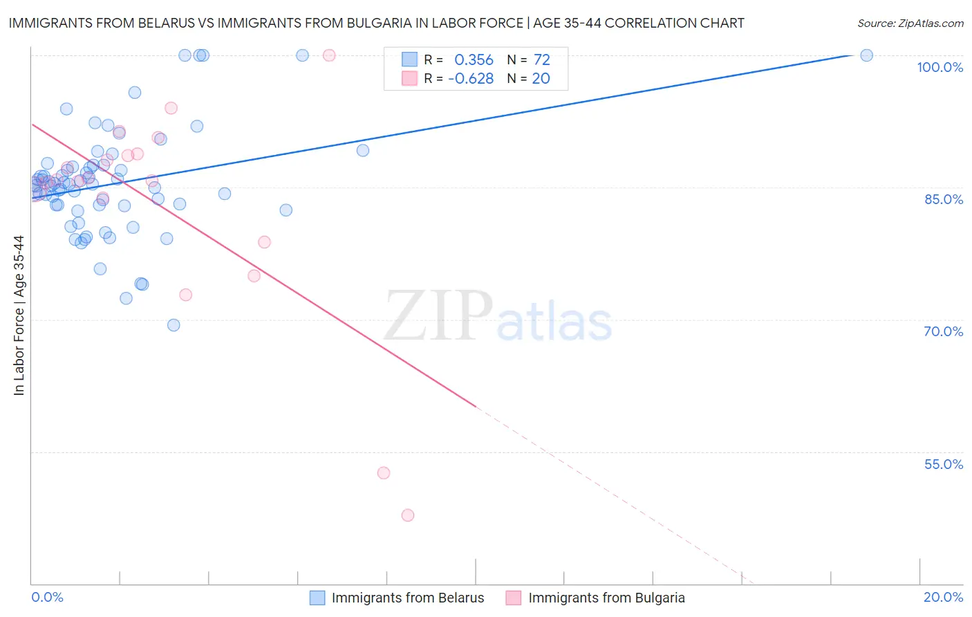 Immigrants from Belarus vs Immigrants from Bulgaria In Labor Force | Age 35-44