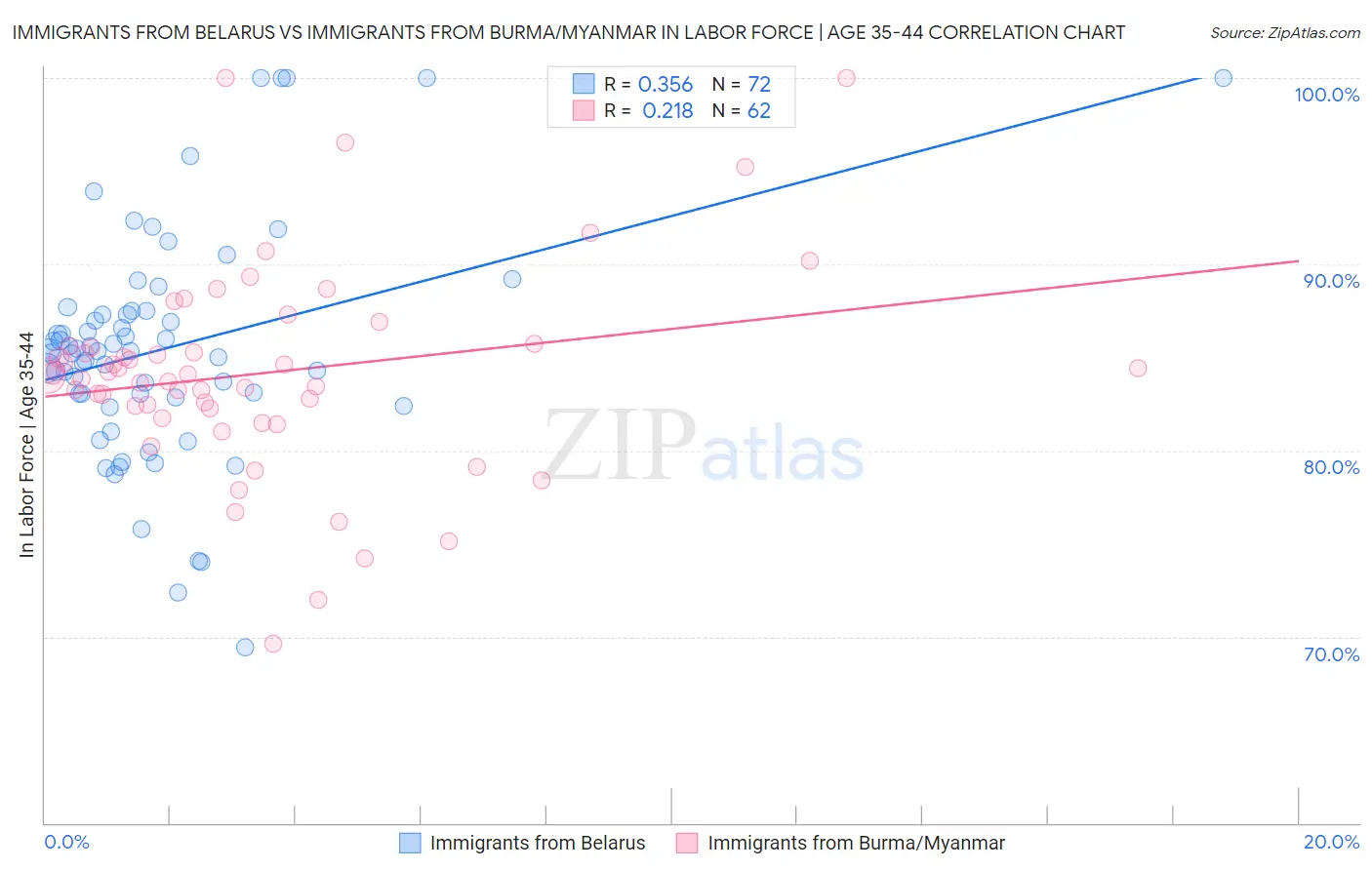 Immigrants from Belarus vs Immigrants from Burma/Myanmar In Labor Force | Age 35-44