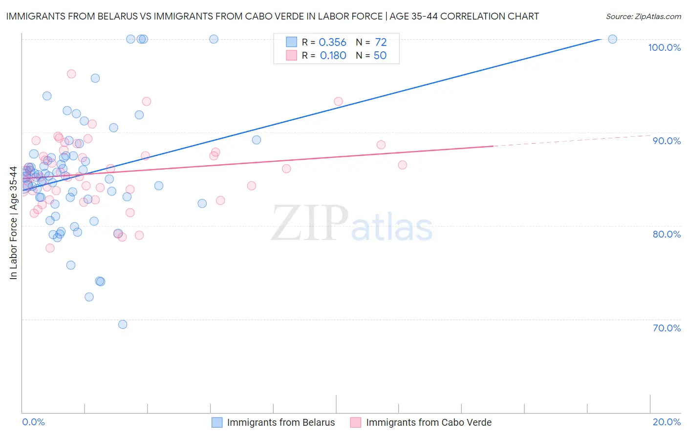 Immigrants from Belarus vs Immigrants from Cabo Verde In Labor Force | Age 35-44