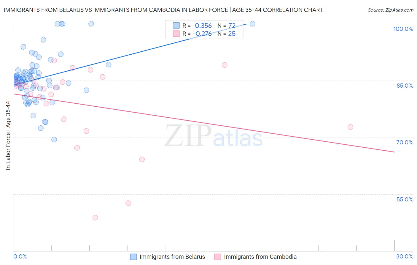 Immigrants from Belarus vs Immigrants from Cambodia In Labor Force | Age 35-44
