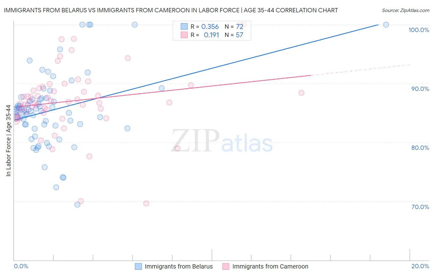 Immigrants from Belarus vs Immigrants from Cameroon In Labor Force | Age 35-44