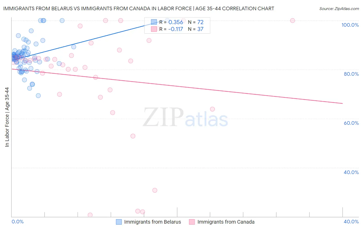 Immigrants from Belarus vs Immigrants from Canada In Labor Force | Age 35-44