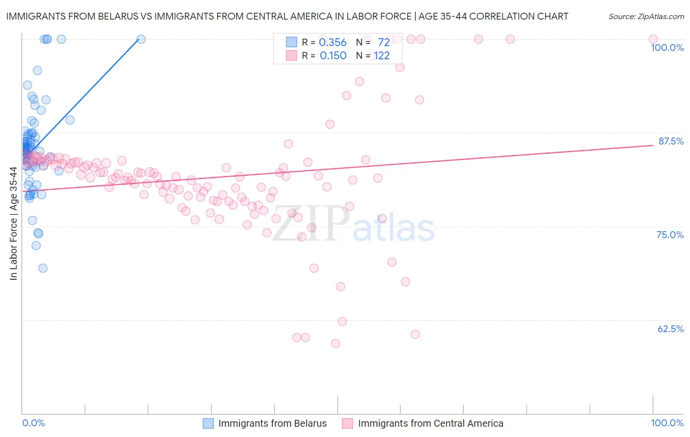Immigrants from Belarus vs Immigrants from Central America In Labor Force | Age 35-44