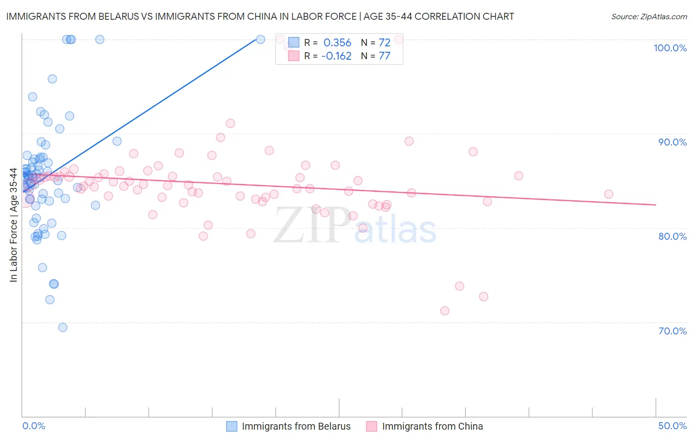 Immigrants from Belarus vs Immigrants from China In Labor Force | Age 35-44