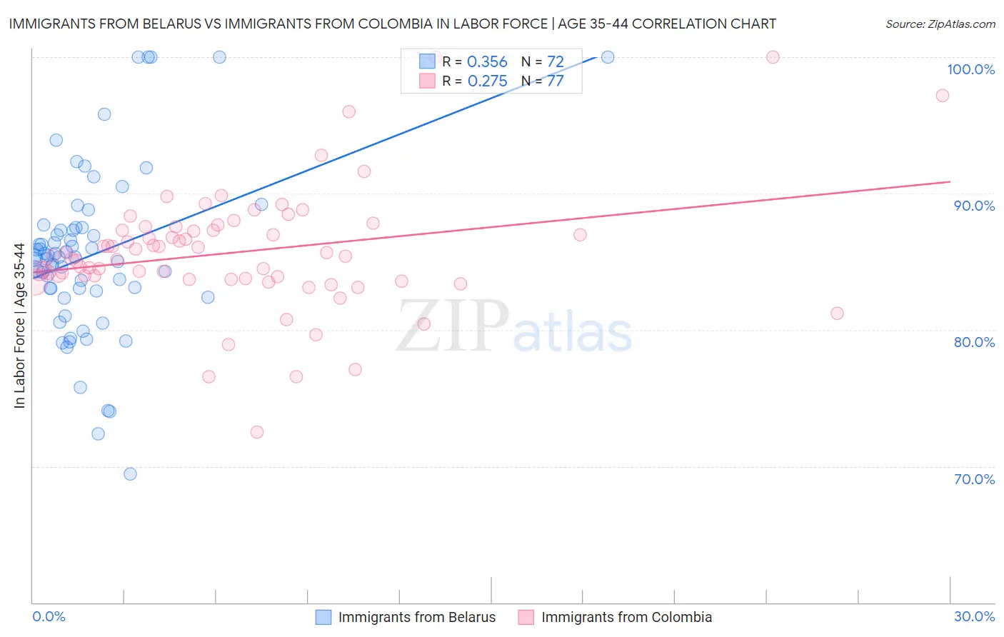 Immigrants from Belarus vs Immigrants from Colombia In Labor Force | Age 35-44