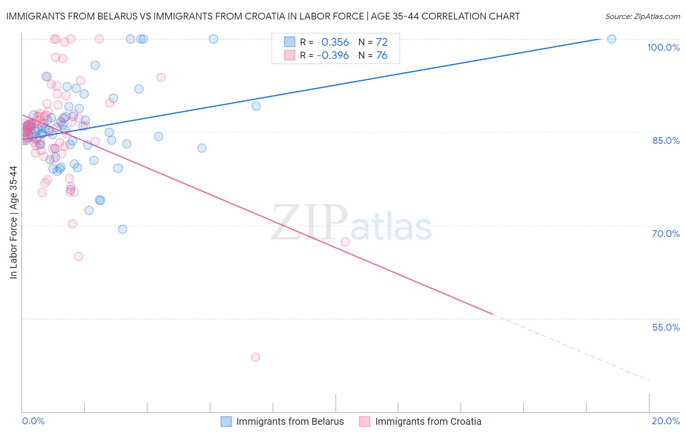 Immigrants from Belarus vs Immigrants from Croatia In Labor Force | Age 35-44