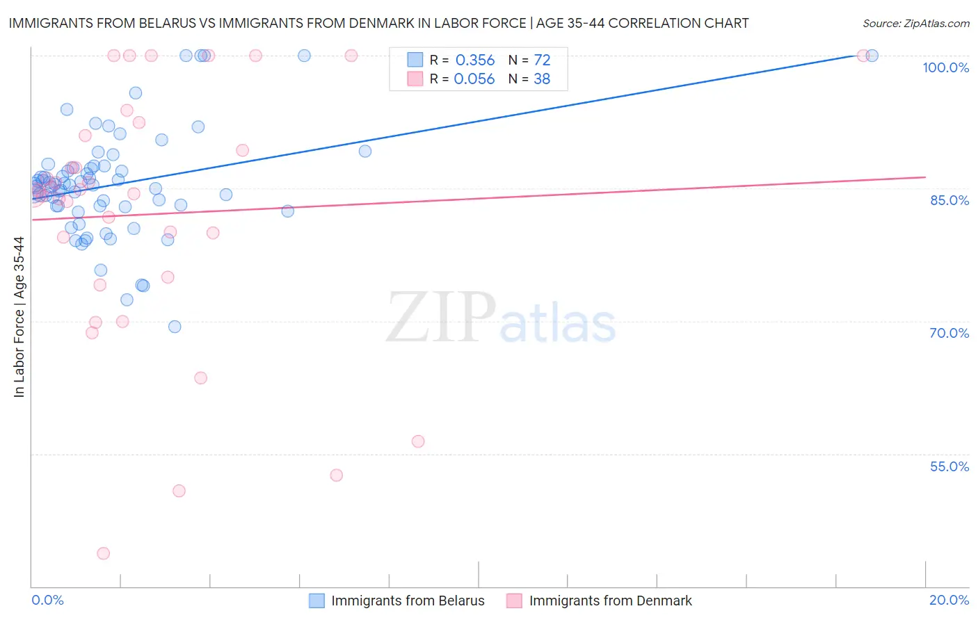 Immigrants from Belarus vs Immigrants from Denmark In Labor Force | Age 35-44