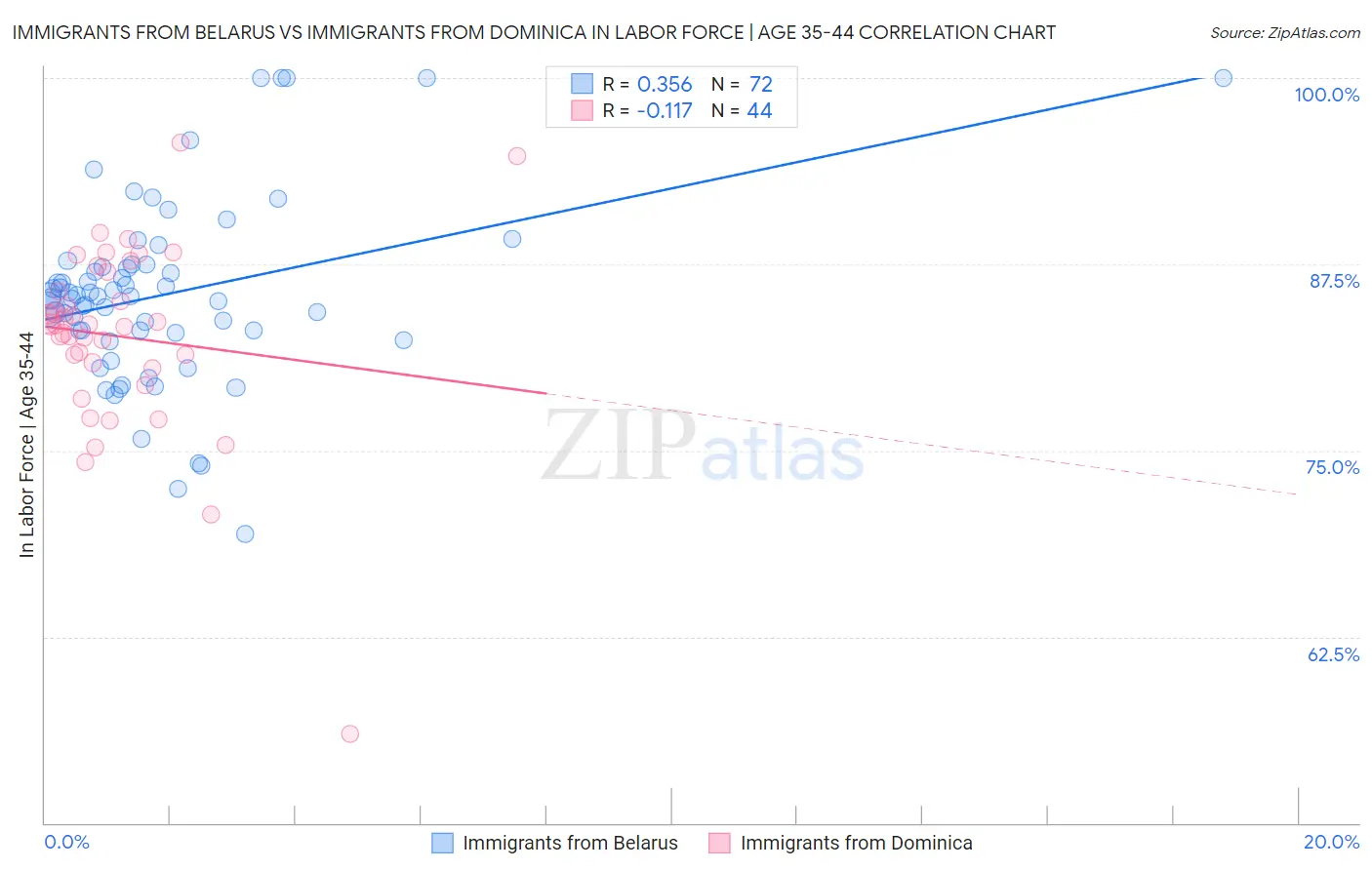 Immigrants from Belarus vs Immigrants from Dominica In Labor Force | Age 35-44
