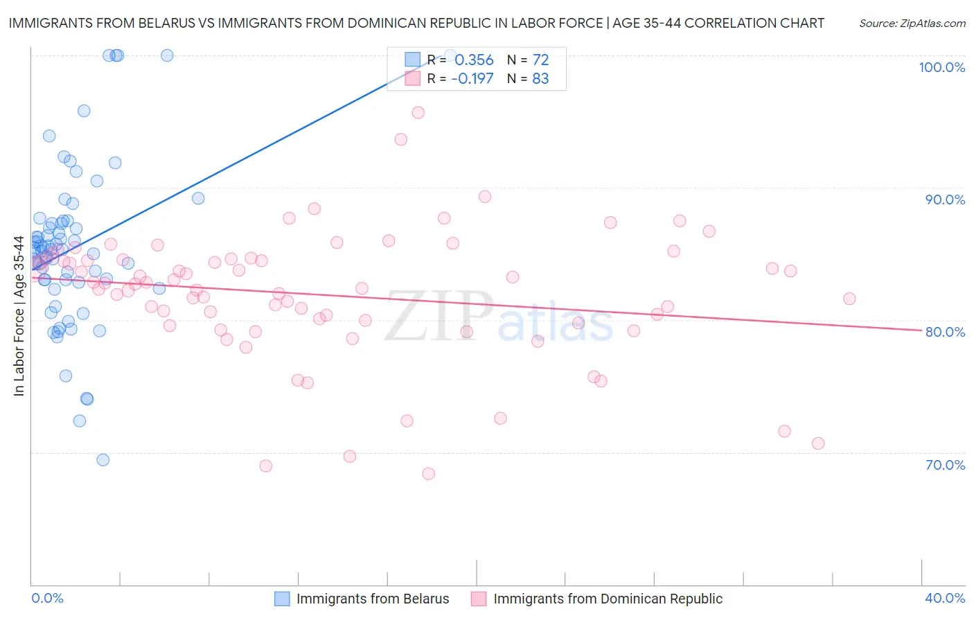 Immigrants from Belarus vs Immigrants from Dominican Republic In Labor Force | Age 35-44