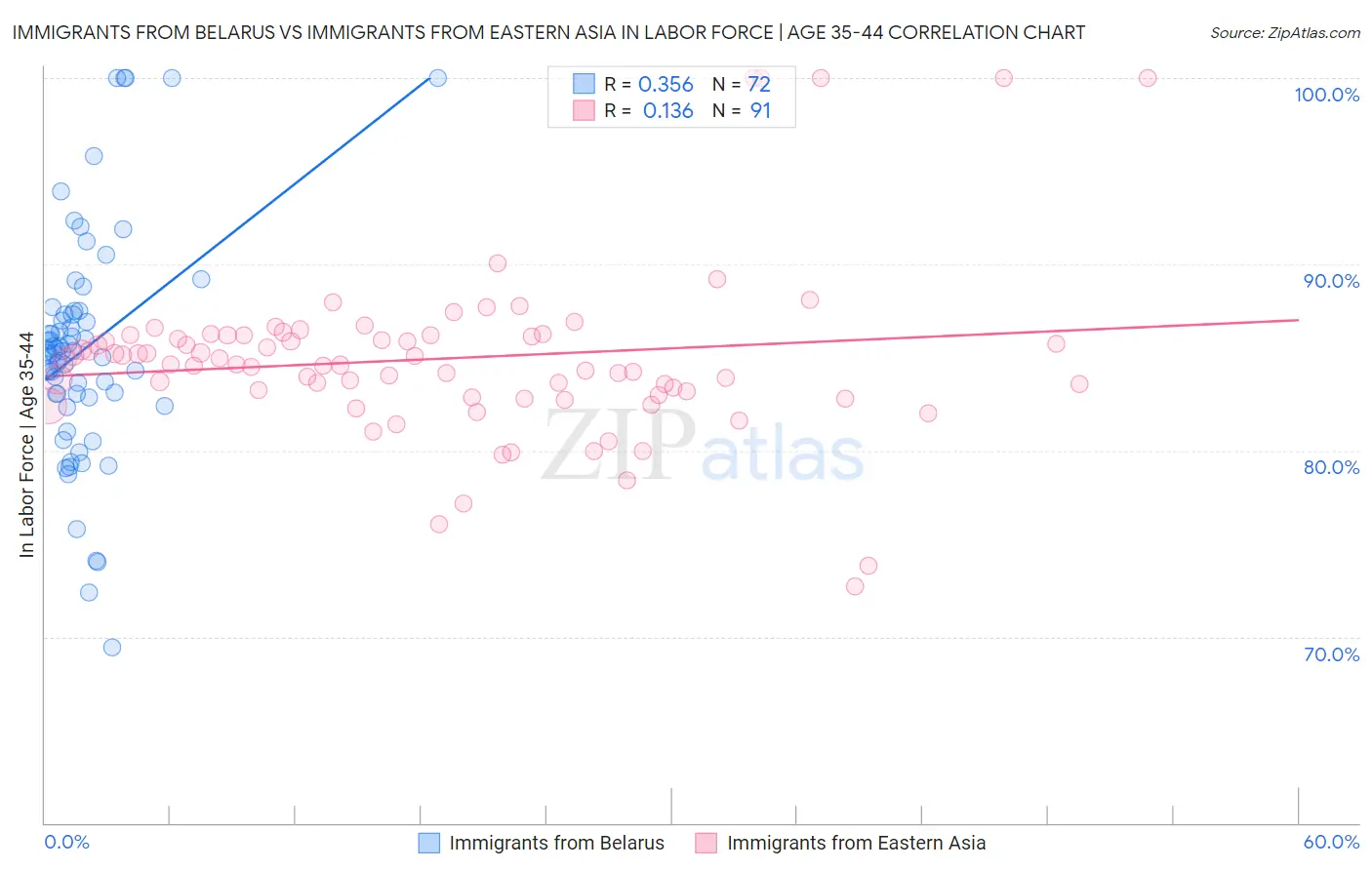 Immigrants from Belarus vs Immigrants from Eastern Asia In Labor Force | Age 35-44