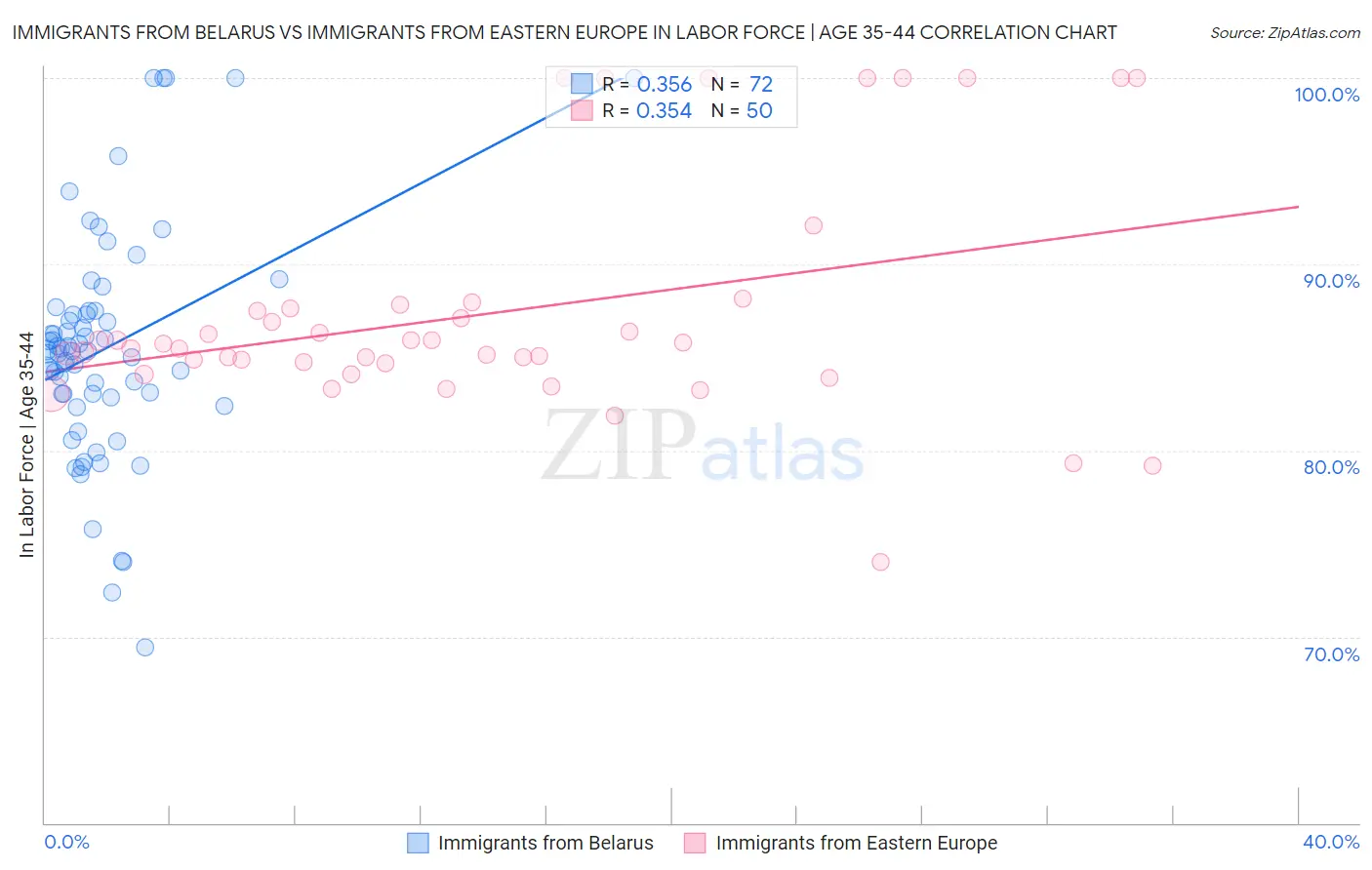 Immigrants from Belarus vs Immigrants from Eastern Europe In Labor Force | Age 35-44
