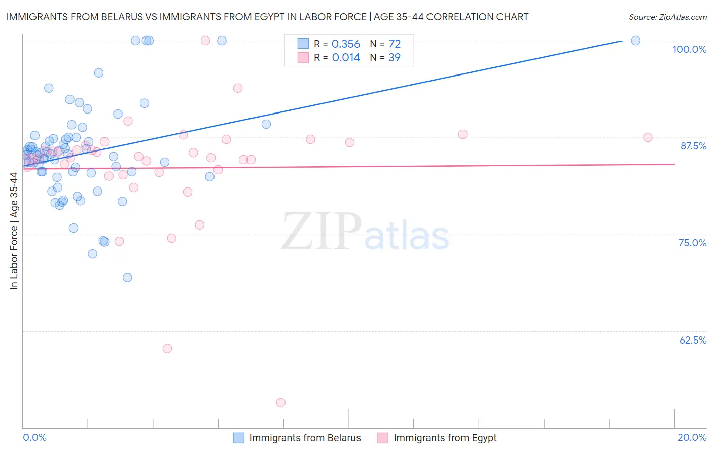 Immigrants from Belarus vs Immigrants from Egypt In Labor Force | Age 35-44