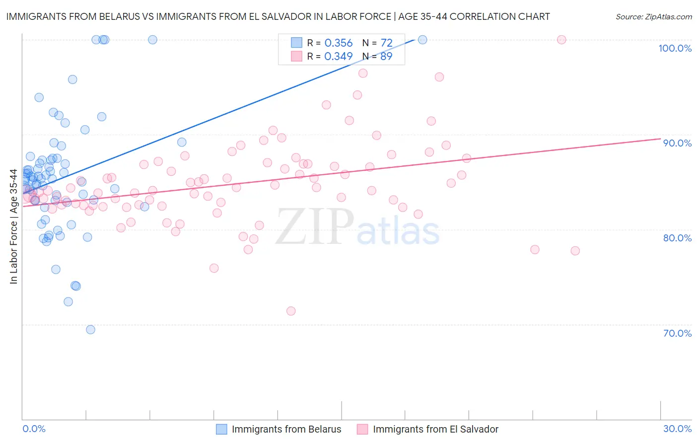 Immigrants from Belarus vs Immigrants from El Salvador In Labor Force | Age 35-44
