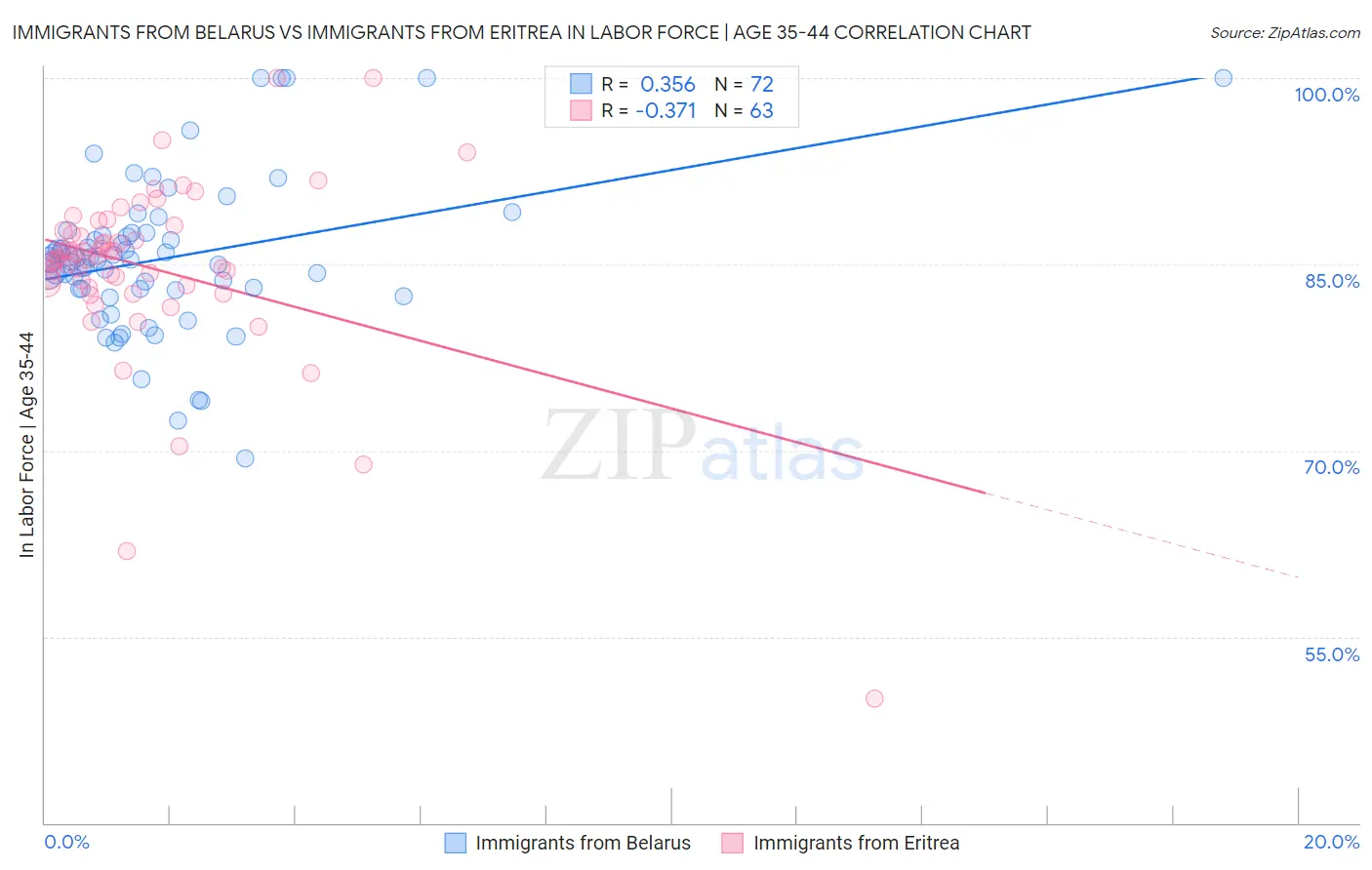 Immigrants from Belarus vs Immigrants from Eritrea In Labor Force | Age 35-44