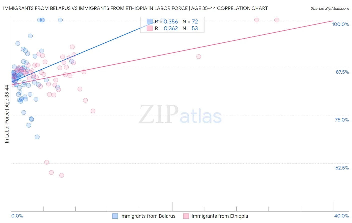 Immigrants from Belarus vs Immigrants from Ethiopia In Labor Force | Age 35-44